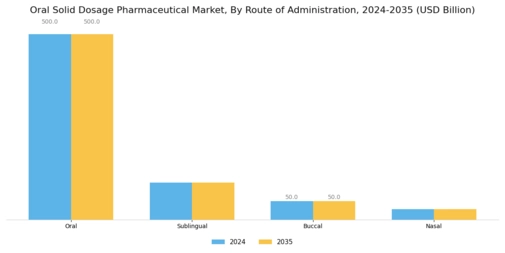 Oral Solid Dosage Pharmaceutical Market Segment Image 5
