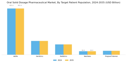 Oral Solid Dosage Pharmaceutical Market Segment Image 6
