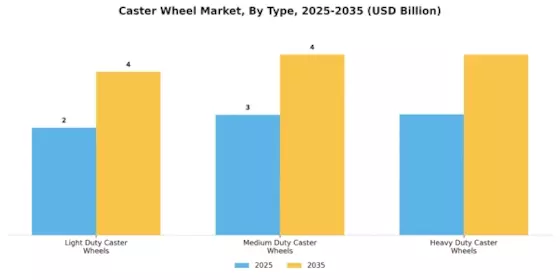 Caster Wheel Market Segment Image 0