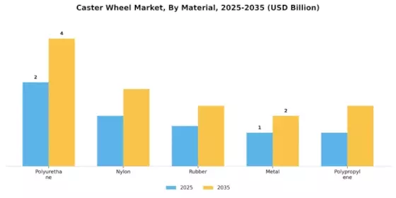 Caster Wheel Market Segment Image 1