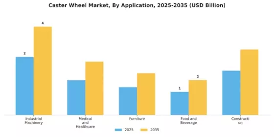 Caster Wheel Market Segment Image 2