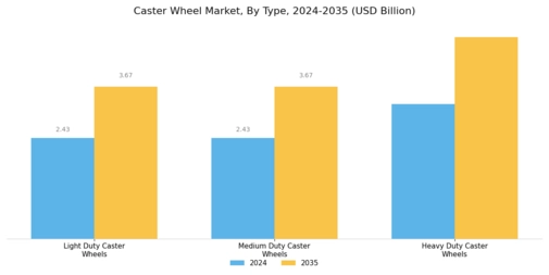 Caster Wheel Market Segment Image 0