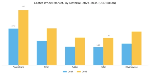 Caster Wheel Market Segment Image 1