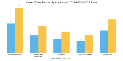 Caster Wheel Market Segment Image 2