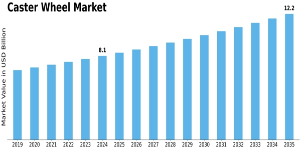 Caster Wheel Market Size