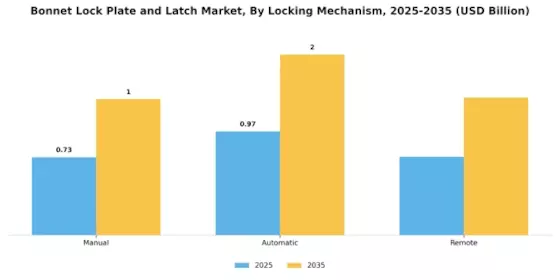 Bonnet Lock Plate Latch Market Segment Image 3