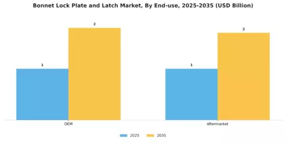 Bonnet Lock Plate Latch Market Segment Image 4