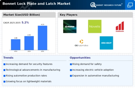Bonnet Lock Plate Latch Market Infographic