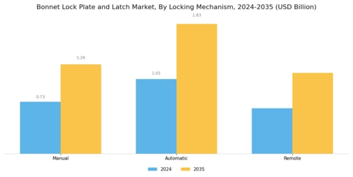 Bonnet Lock Plate Latch Market Segment Image 3