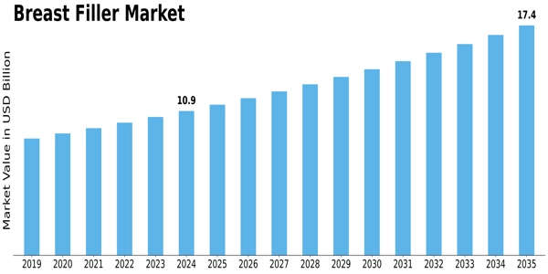 Breast Filler Market Size