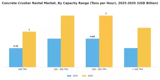 Concrete Crusher Rental Market Segment Image 2