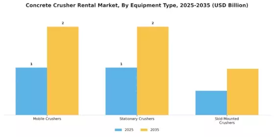 Concrete Crusher Rental Market Segment Image 3