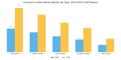 Concrete Crusher Rental Market Segment Image 0