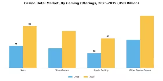 Casino Hotel Market Segment Image 1