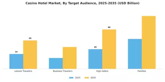 Casino Hotel Market Segment Image 2