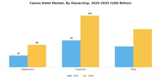 Casino Hotel Market Segment Image 4
