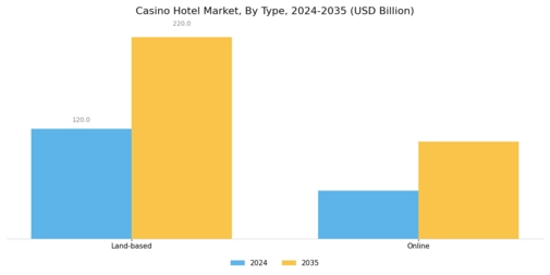 Casino Hotel Market Segment Image 0