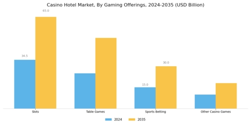 Casino Hotel Market Segment Image 1