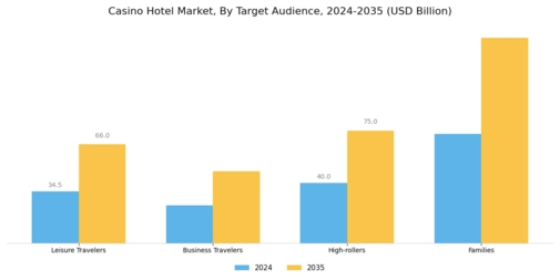 Casino Hotel Market Segment Image 2