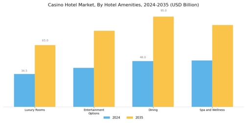 Casino Hotel Market Segment Image 3