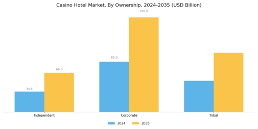 Casino Hotel Market Segment Image 4