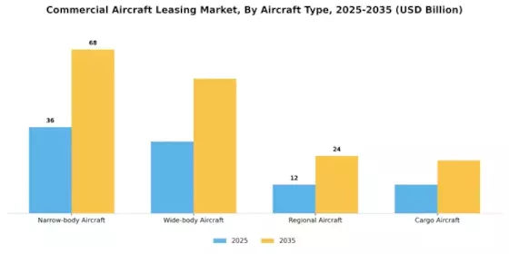Commercial Aircraft Leasing Market Segment Image 0