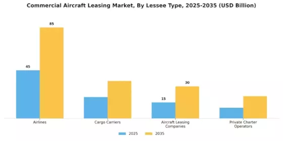 Commercial Aircraft Leasing Market Segment Image 2