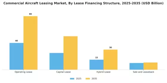 Commercial Aircraft Leasing Market Segment Image 3