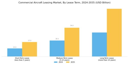 Commercial Aircraft Leasing Market Segment Image 1