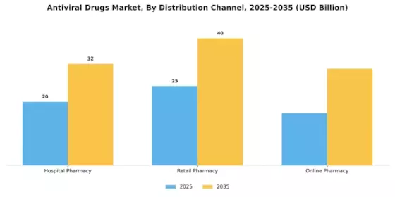 Anti Viral Drugs Market Segment Image 0