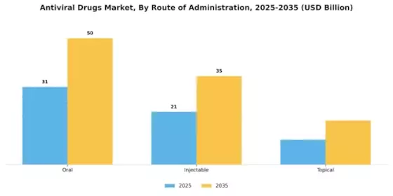 Anti Viral Drugs Market Segment Image 1