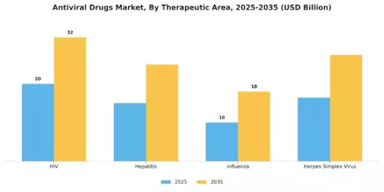 Anti Viral Drugs Market Segment Image 2