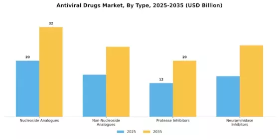 Anti Viral Drugs Market Segment Image 3