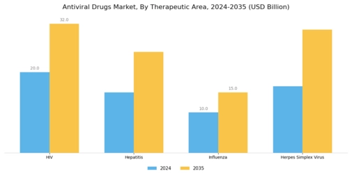 Anti Viral Drugs Market Segment Image 1