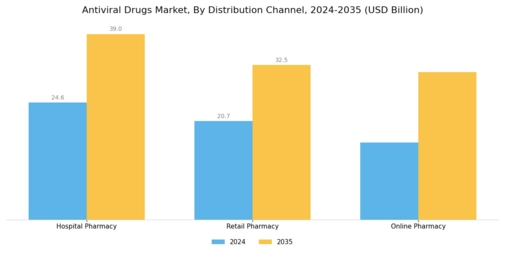 Anti Viral Drugs Market Segment Image 3