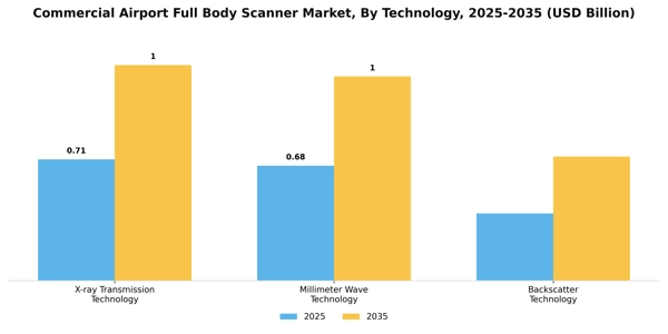 Commercial Airport Full Body Scanner Market Segment Image 3