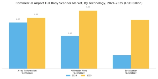 Commercial Airport Full Body Scanner Market Segment Image 0