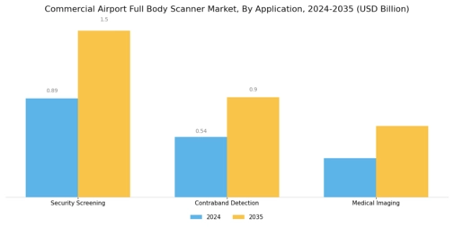 Commercial Airport Full Body Scanner Market Segment Image 1