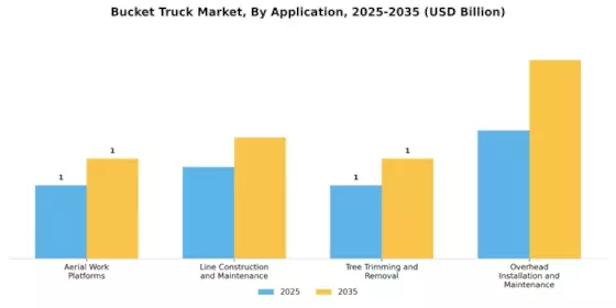 Bucket Truck Market
 Segment Image 0