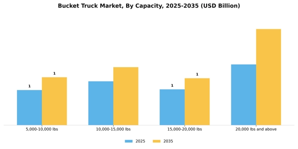 Bucket Truck Market
 Segment Image 1