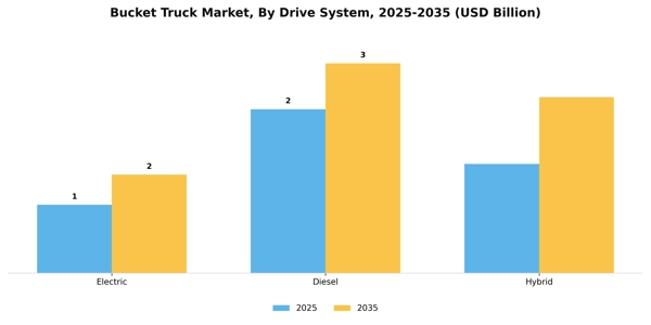Bucket Truck Market
 Segment Image 2