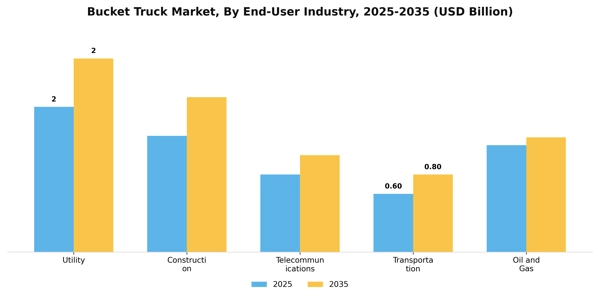 Bucket Truck Market
 Segment Image 3