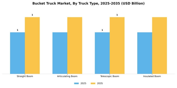 Bucket Truck Market
 Segment Image 4