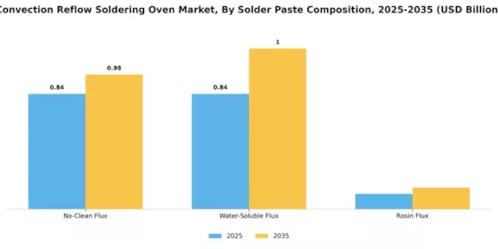 Convection Reflow Soldering Oven Market Segment Image 1