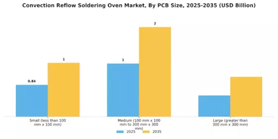 Convection Reflow Soldering Oven Market Segment Image 3