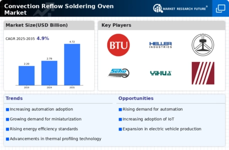 Convection Reflow Soldering Oven Market Infographic