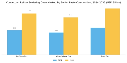 Convection Reflow Soldering Oven Market Segment Image 1