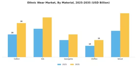 Ethnic Wear Market Segment Image 1