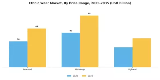 Ethnic Wear Market Segment Image 4