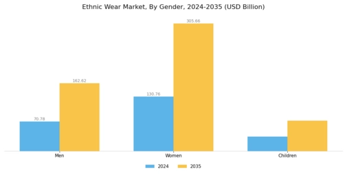 Ethnic Wear Market Segment Image 1